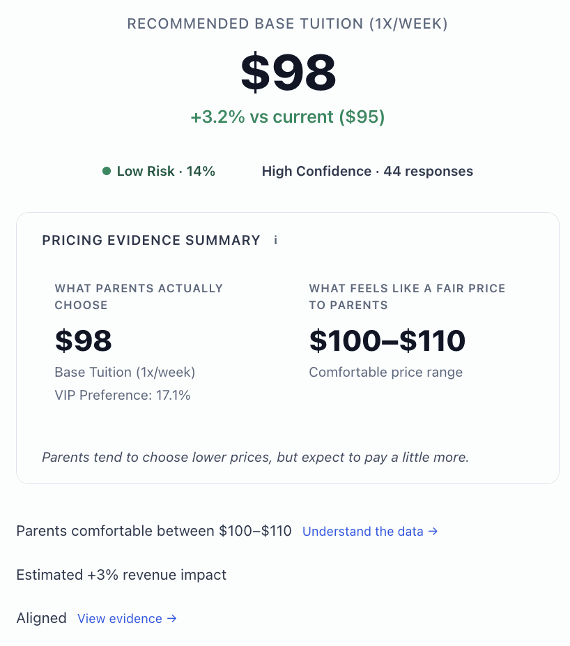 Priceography pricing recommendation showing $98 with Low Risk and High Confidence badges