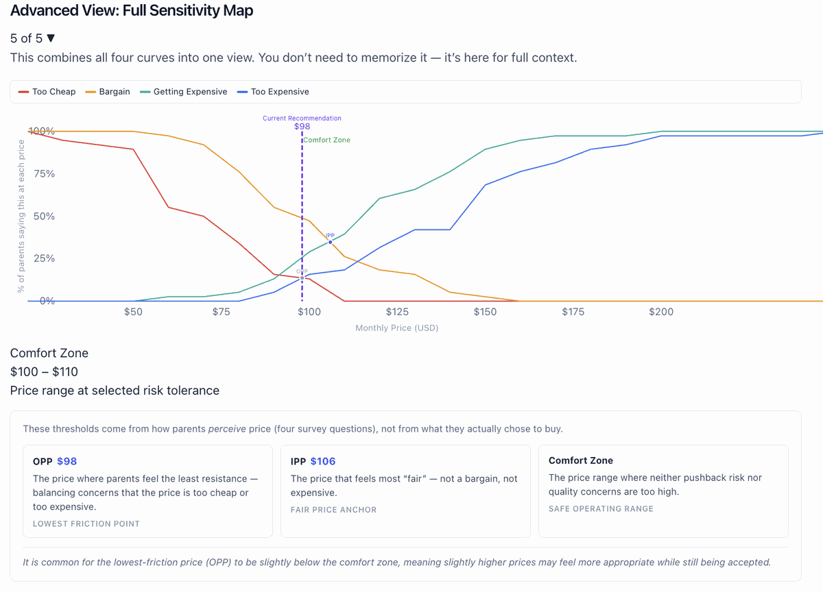 Van Westendorp price sensitivity chart with OPP, IPP, and Comfort Zone